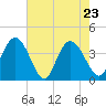Little River Town tide chart for Monday, May 23, 2022