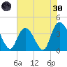 Little River Town tide chart for Monday, May 30, 2022