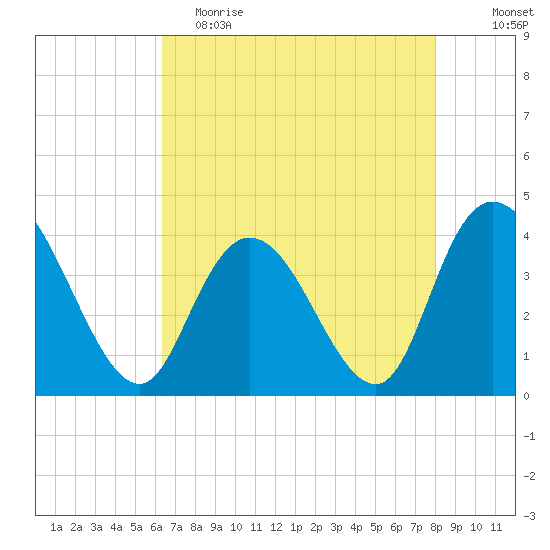 Little River Town tide chart for Tuesday, May 3, 2022