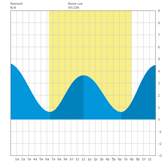 Little River Town tide chart for Thursday, May 5, 2022