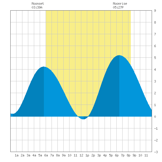 Little River Town tide chart for Saturday, June 11, 2022