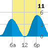 Little River Town tide chart for Saturday, June 11, 2022