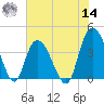 Little River Town tide chart for Tuesday, June 14, 2022