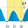 Little River Town tide chart for Friday, June 17, 2022