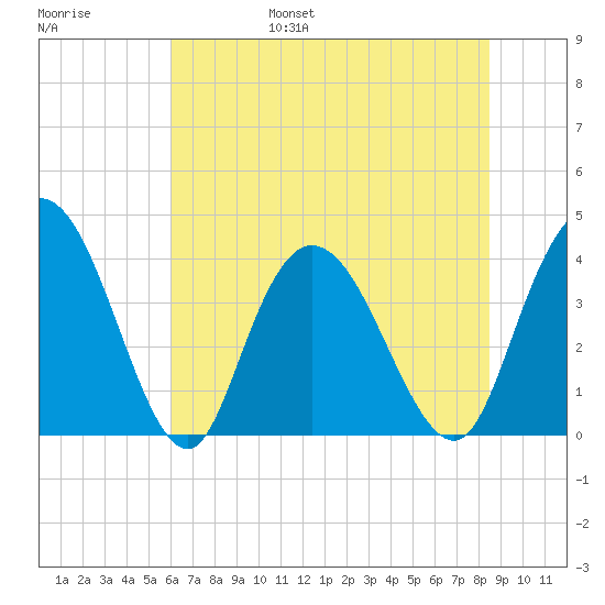 Little River Town tide chart for Saturday, June 18, 2022
