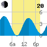 Little River Town tide chart for Monday, June 20, 2022