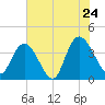 Little River Town tide chart for Friday, June 24, 2022