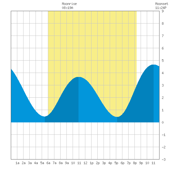 Little River Town tide chart for Thursday, June 2, 2022