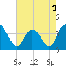 Little River Town tide chart for Friday, June 3, 2022