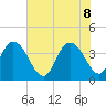 Little River Town tide chart for Wednesday, June 8, 2022