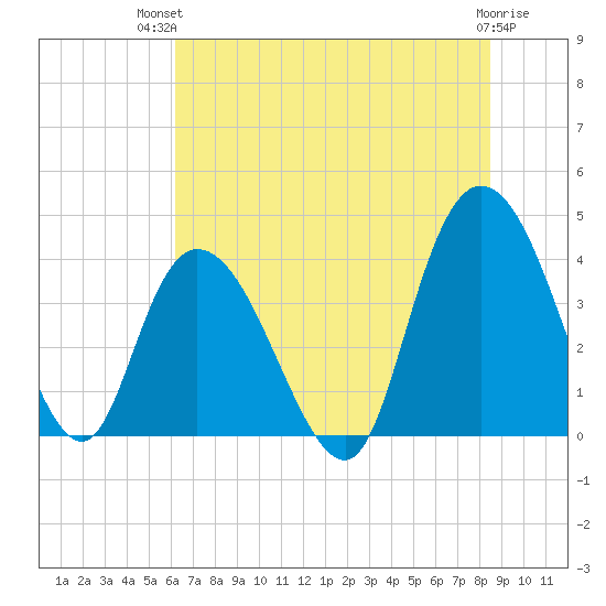 Little River Town tide chart for Tuesday, July 12, 2022