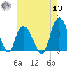 Little River Town tide chart for Wednesday, July 13, 2022