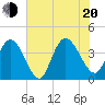 Little River Town tide chart for Wednesday, July 20, 2022