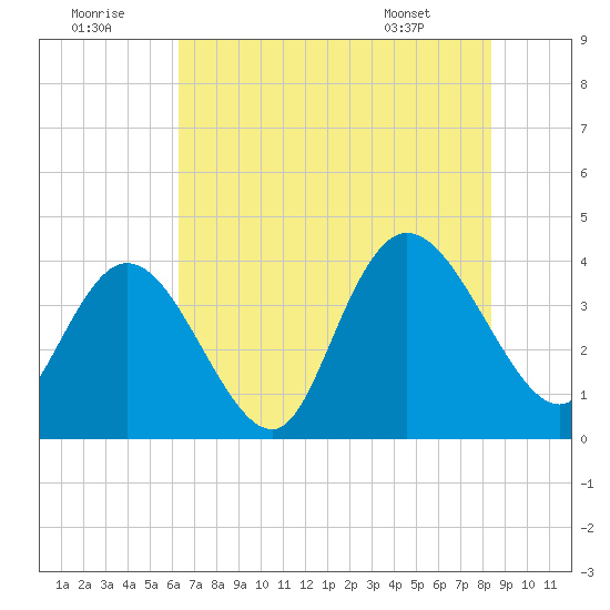 Little River Town tide chart for Friday, July 22, 2022