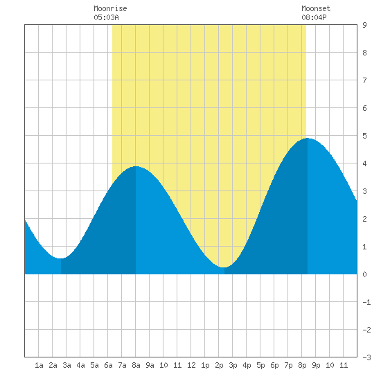 Little River Town tide chart for Wednesday, July 27, 2022