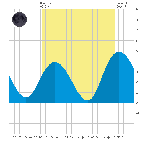 Little River Town tide chart for Thursday, July 28, 2022