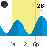Little River Town tide chart for Thursday, July 28, 2022