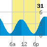 Little River Town tide chart for Sunday, July 31, 2022