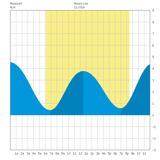 Little River Town tide chart for Monday, July 4, 2022