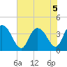 Little River Town tide chart for Tuesday, July 5, 2022