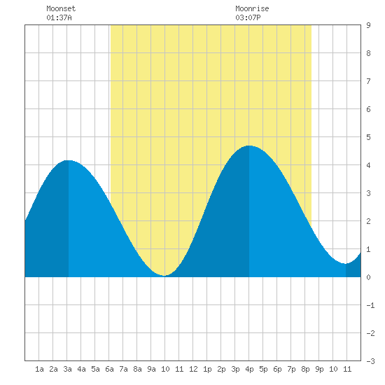 Little River Town tide chart for Friday, July 8, 2022