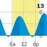 Little River Town tide chart for Saturday, August 13, 2022