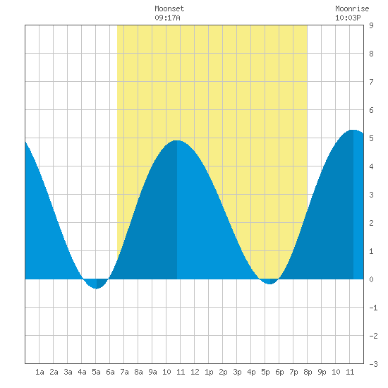 Little River Town tide chart for Sunday, August 14, 2022