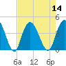 Little River Town tide chart for Sunday, August 14, 2022