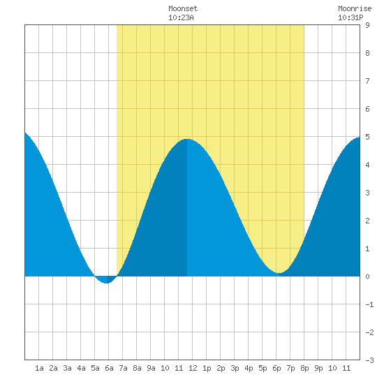 Little River Town tide chart for Monday, August 15, 2022