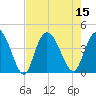 Little River Town tide chart for Monday, August 15, 2022