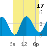 Little River Town tide chart for Wednesday, August 17, 2022