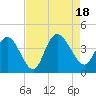 Little River Town tide chart for Thursday, August 18, 2022