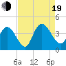 Little River Town tide chart for Friday, August 19, 2022