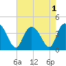 Little River Town tide chart for Monday, August 1, 2022