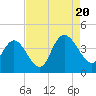 Little River Town tide chart for Saturday, August 20, 2022