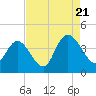 Little River Town tide chart for Sunday, August 21, 2022