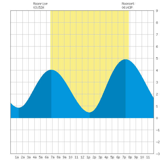 Little River Town tide chart for Wednesday, August 24, 2022