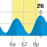 Little River Town tide chart for Friday, August 26, 2022