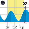 Little River Town tide chart for Saturday, August 27, 2022