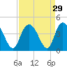 Little River Town tide chart for Monday, August 29, 2022