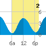 Little River Town tide chart for Tuesday, August 2, 2022