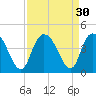 Little River Town tide chart for Tuesday, August 30, 2022