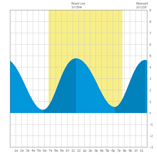 Little River Town tide chart for Wednesday, August 31, 2022