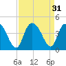 Little River Town tide chart for Wednesday, August 31, 2022