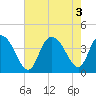 Little River Town tide chart for Wednesday, August 3, 2022