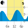 Little River Town tide chart for Friday, August 5, 2022