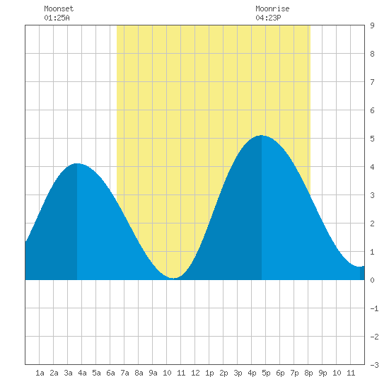 Little River Town tide chart for Sunday, August 7, 2022