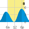 Little River Town tide chart for Monday, August 8, 2022