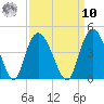 Little River Town tide chart for Saturday, September 10, 2022