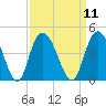 Little River Town tide chart for Sunday, September 11, 2022